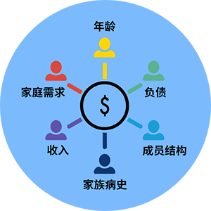 1對1保險(xiǎn)咨詢服務(wù) 小秋陽為您量身定制保障方案